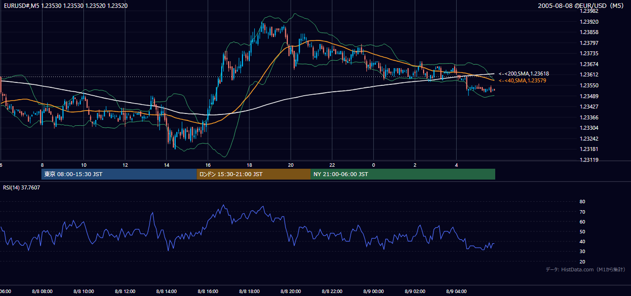 2005年8月8日(月) EUR/USD 5分足チャート