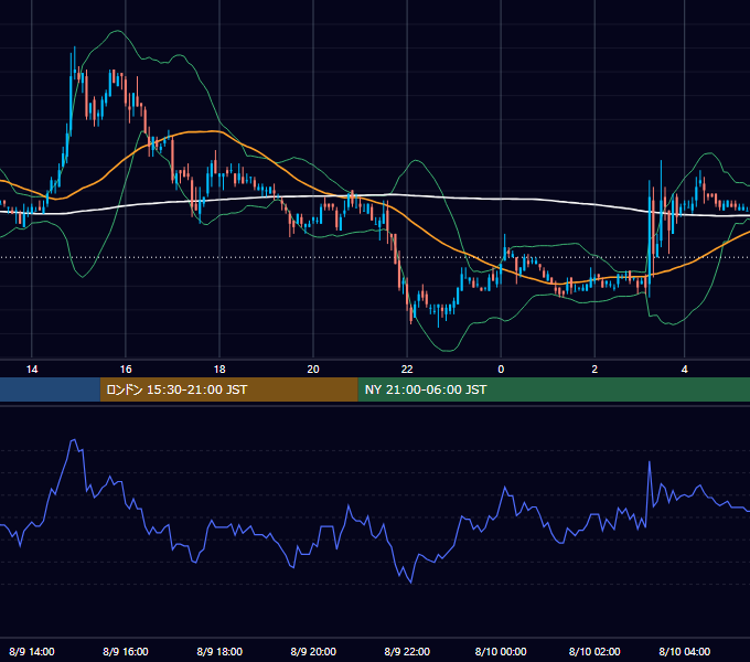 2005年8月9日（火） EUR/USD 5分足チャート