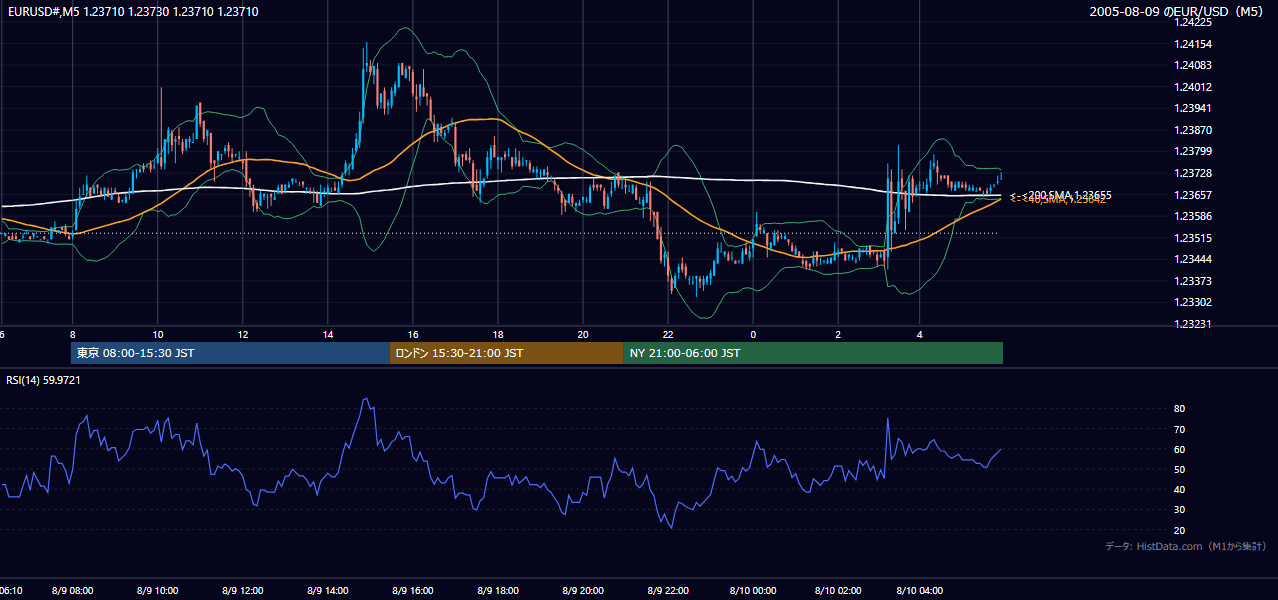 2005年8月9日(火) EUR/USD 5分足チャート