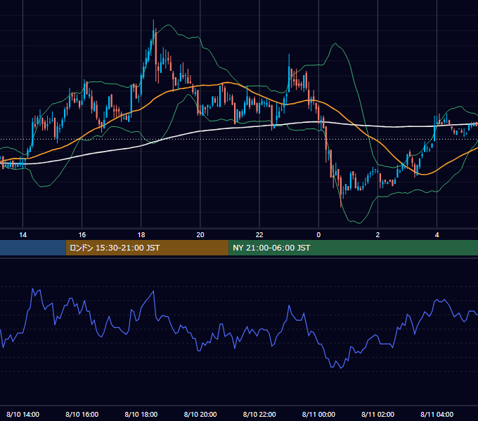2005年8月10日（水） EUR/USD 5分足チャート