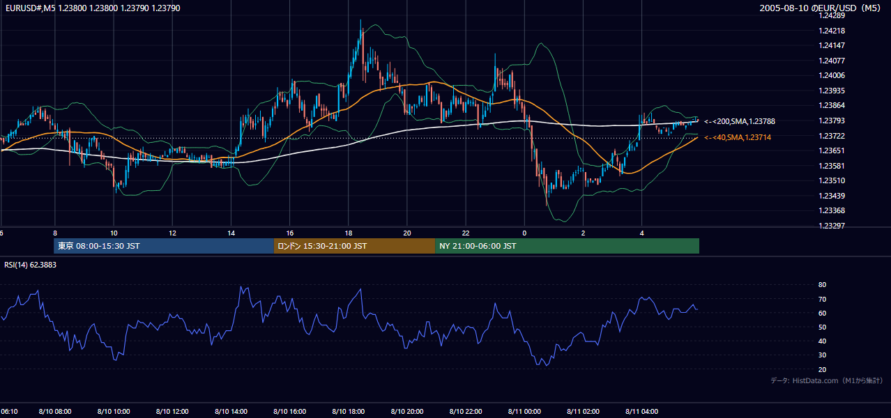 2005-08-10（水） EUR/USD 5分足チャート