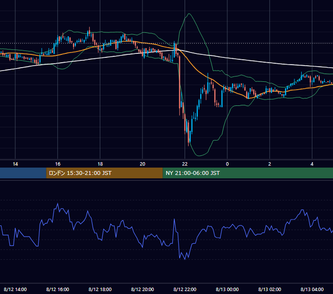 2005年8月12日（金） EUR/USD 5分足チャート