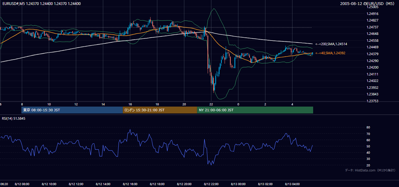 2005-08-12（金） EUR/USD 5分足チャート