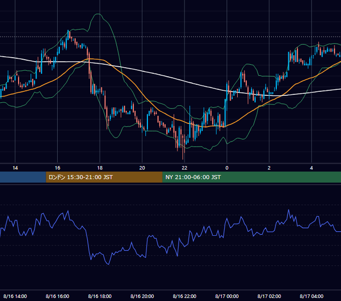 2005年8月16日（火） EUR/USD 5分足チャート