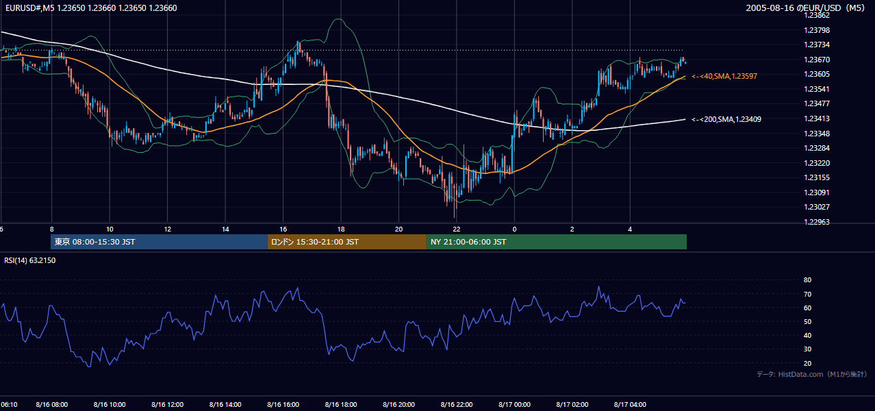 2005年8月16日(火) EUR/USD 5分足チャート