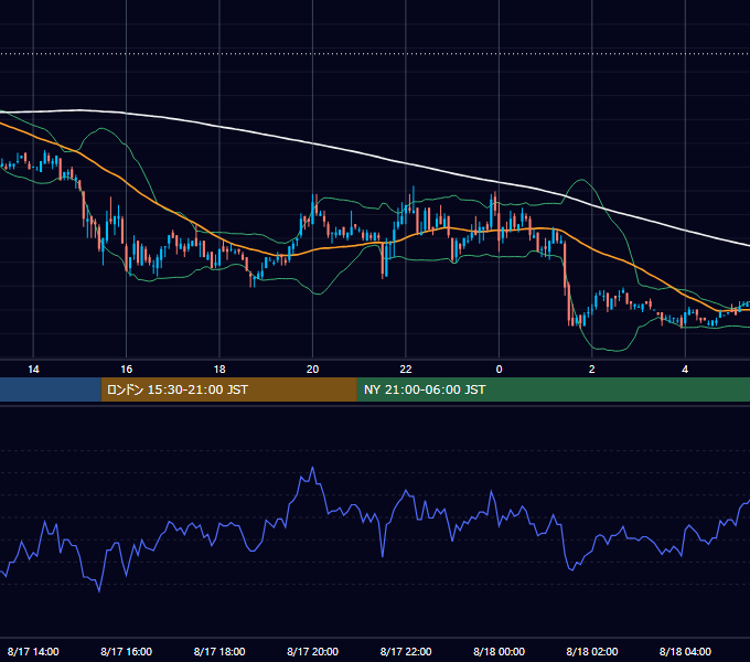 2005年8月17日（水） EUR/USD 5分足チャート