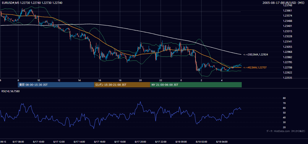 2005年8月17日（水） EUR/USD 5分足チャート