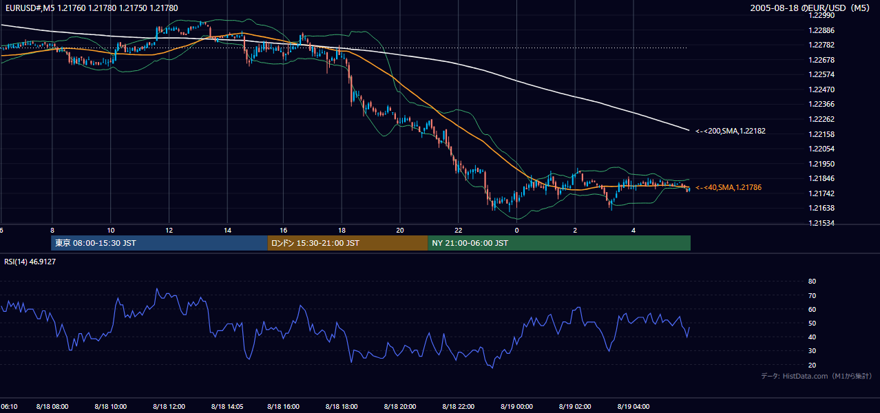 2005年8月18日（木） EUR/USD 5分足チャート