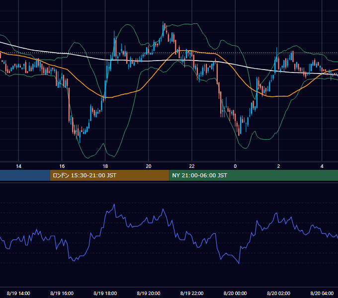 2005年8月19日（金） EUR/USD 5分足チャート