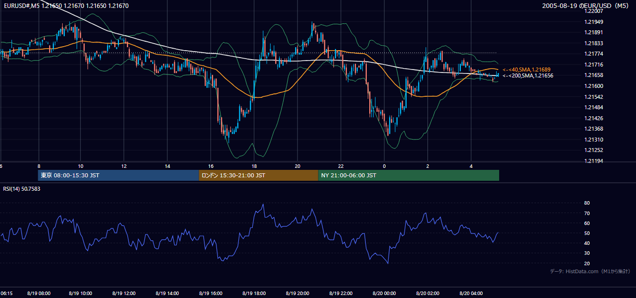 2005年8月19日（金） EUR/USD 5分足チャート