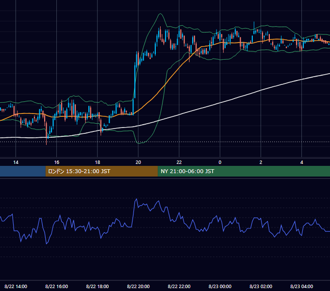 2005年8月22日（月） EUR/USD 5分足チャート