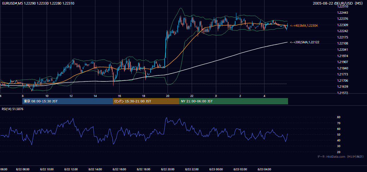 2005年8月22日（月） EUR/USD 5分足チャート