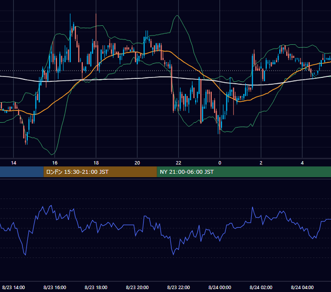 2005年8月23日（火） EUR/USD 5分足チャート