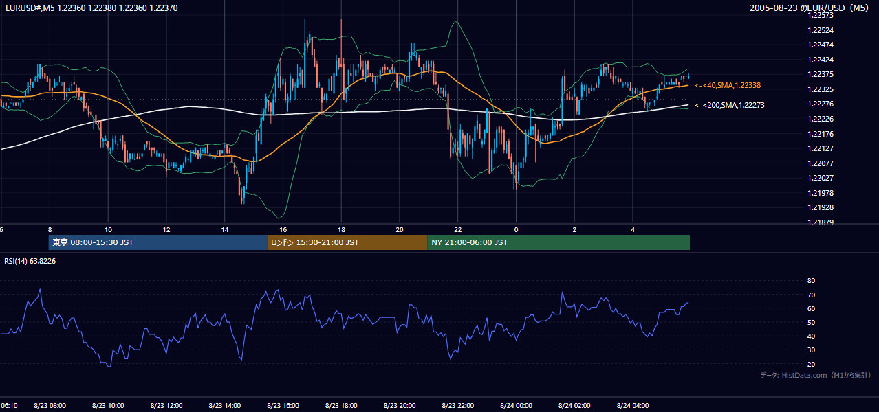 2005年8月23日(火) EUR/USD 5分足チャート