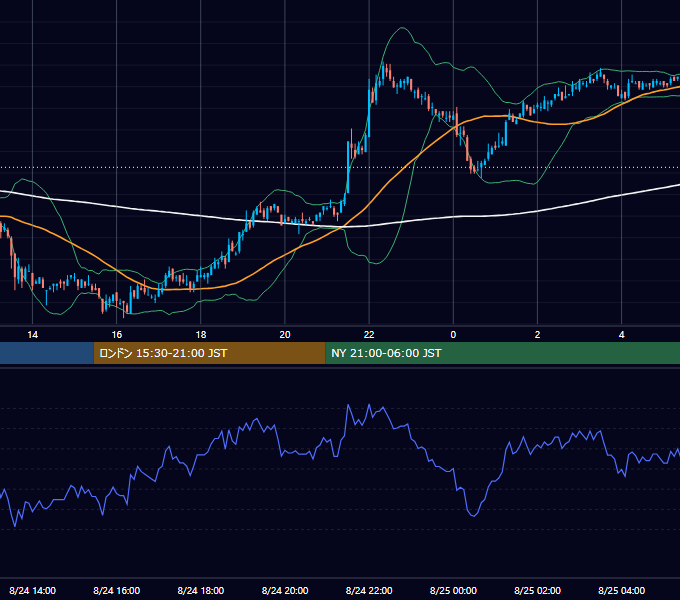 2005年8月24日（水） EUR/USD 5分足チャート