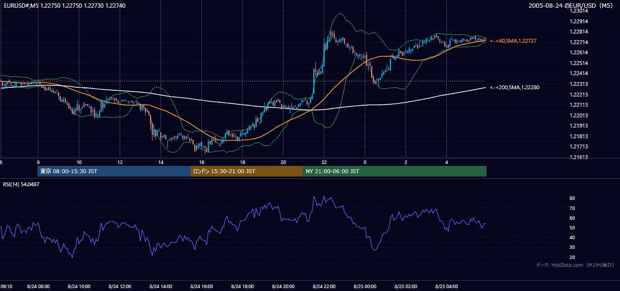 2005年8月24日(水) EUR/USD 5分足チャート