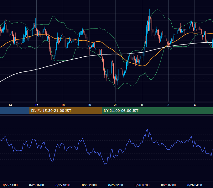 2005年8月25日（木） EUR/USD 5分足チャート