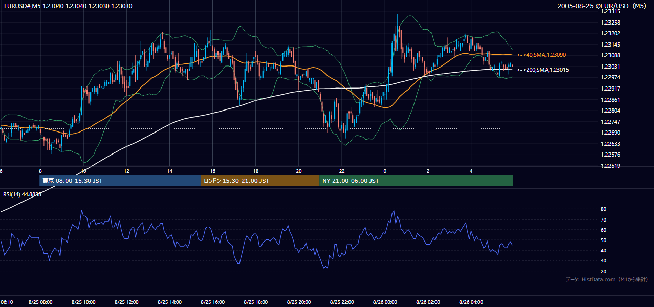 2005年8月25日(木) EUR/USD 5分足チャート