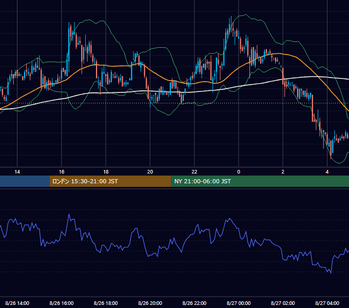 2005年8月26日（金） EUR/USD 5分足チャート