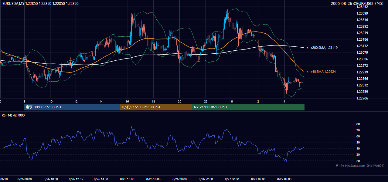 2005年8月26日(金) EUR/USD 5分足チャート