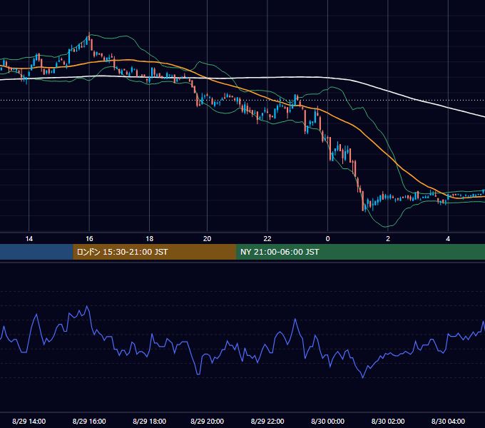 2005年8月29日（月） EUR/USD 5分足チャート