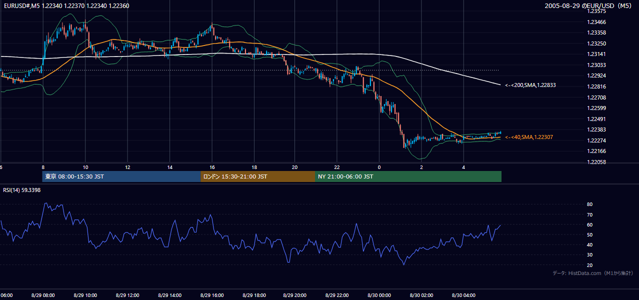 2005-08-29（月） EUR/USD 5分足チャート