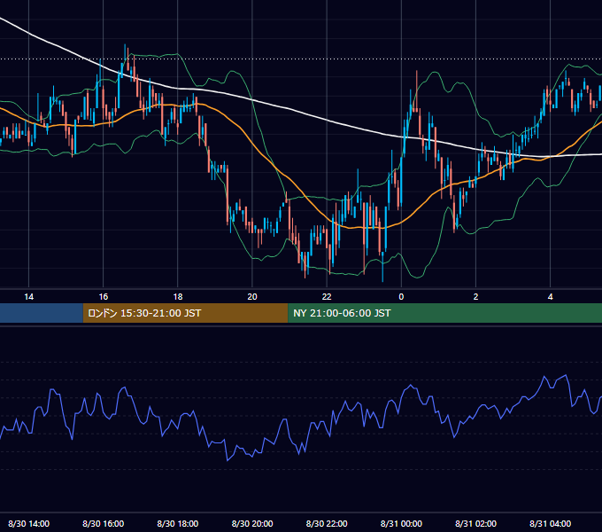 2005年8月30日（火） EUR/USD 5分足チャート
