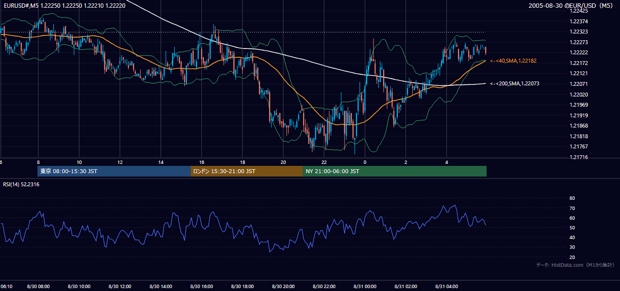 2005-08-30（火） EUR/USD 5分足チャート
