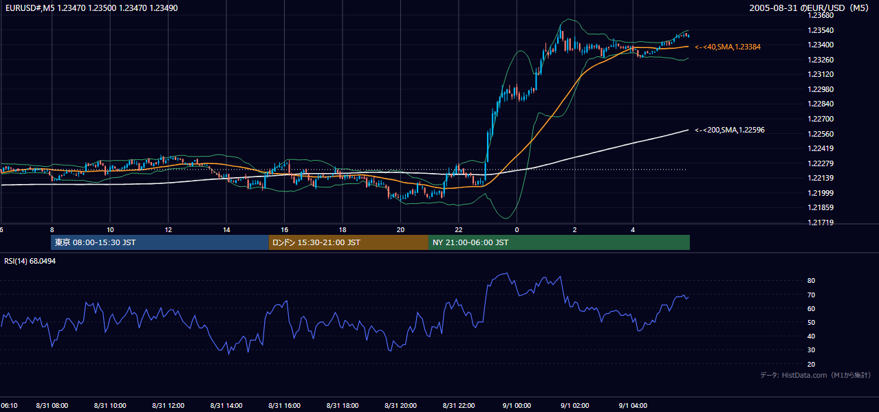 2005-08-31（水） EUR/USD 5分足チャート