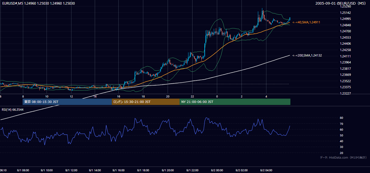 2005-09-01（木） EUR/USD 5分足チャート