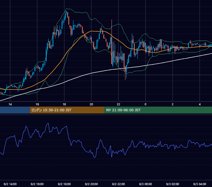 2005年9月2日（金） EUR/USD 5分足チャート