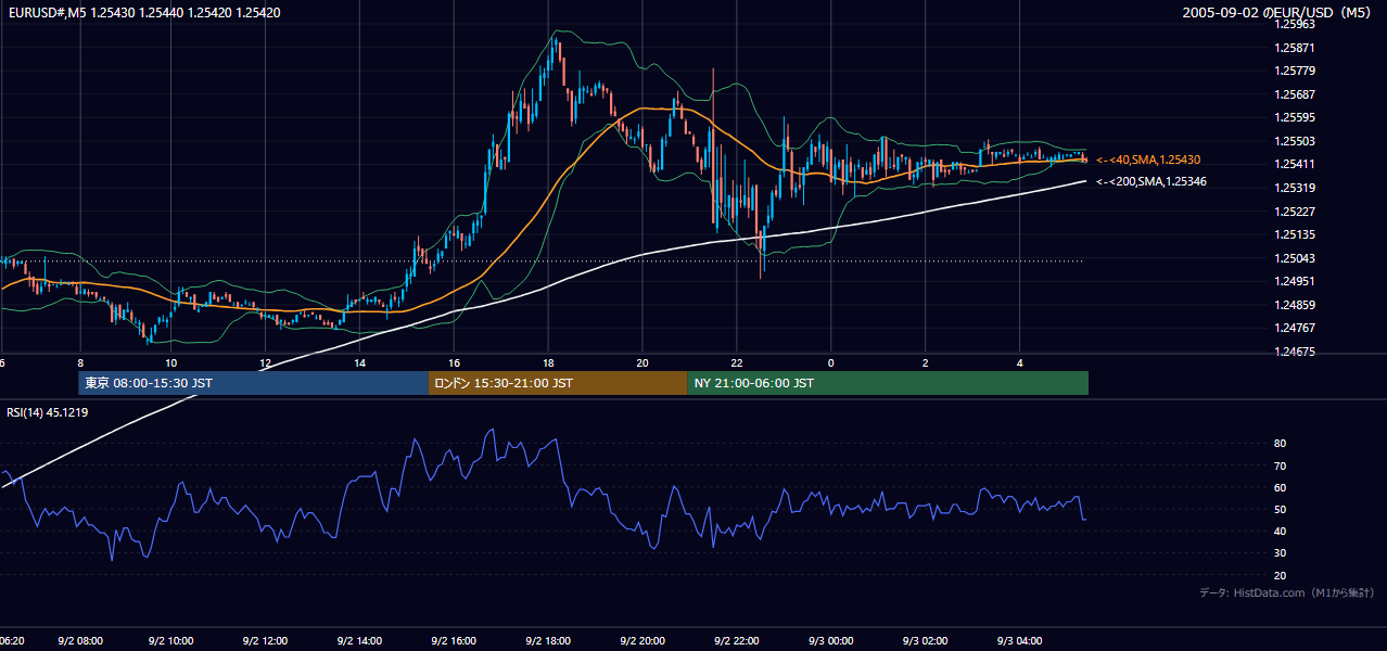 2005-09-02（金） EUR/USD 5分足チャート