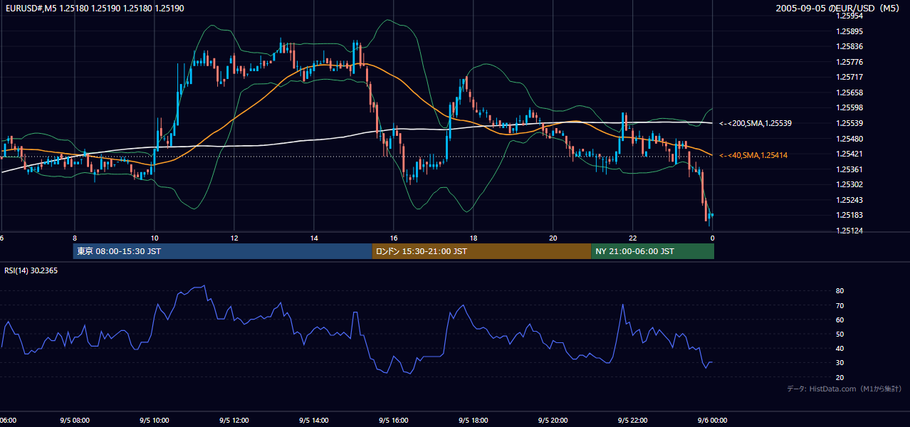 2005-09-05（月） EUR/USD 5分足チャート