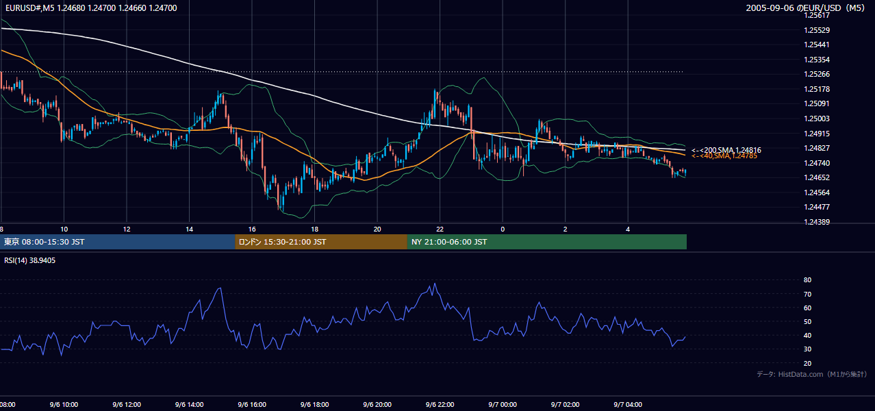 2005-09-06（火） EUR/USD 5分足チャート