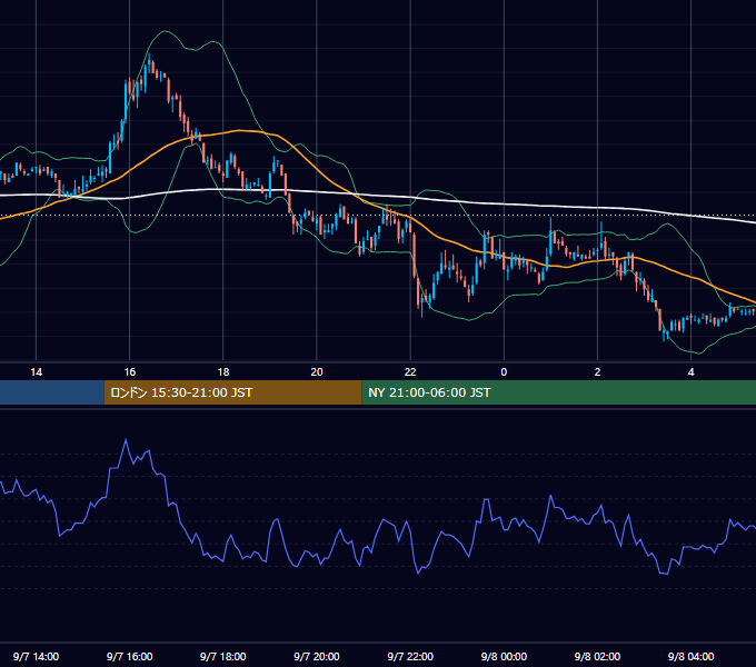 2005年9月7日（水） EUR/USD 5分足チャート