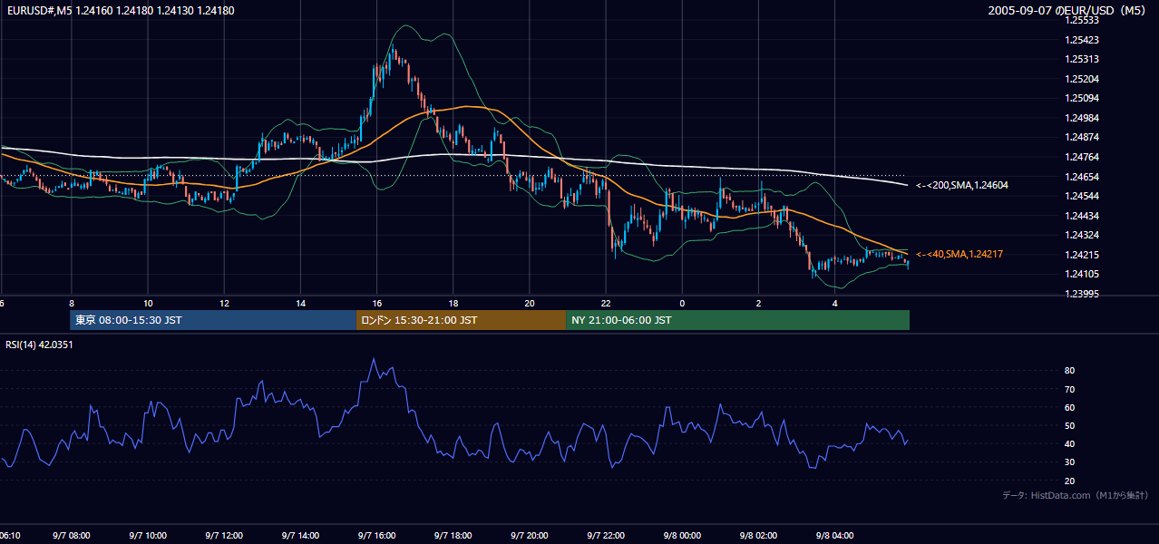 2005-09-07（水） EUR/USD 5分足チャート