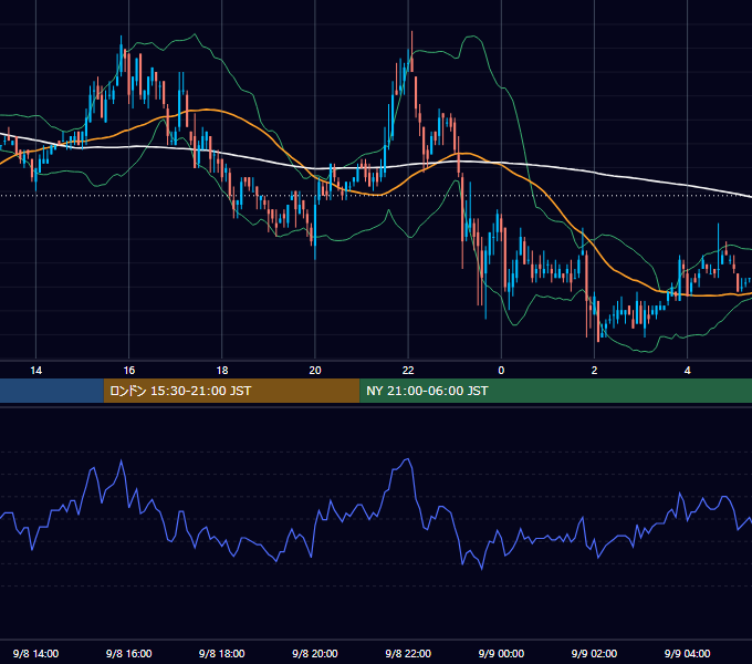 2005年9月8日（木） EUR/USD 5分足チャート