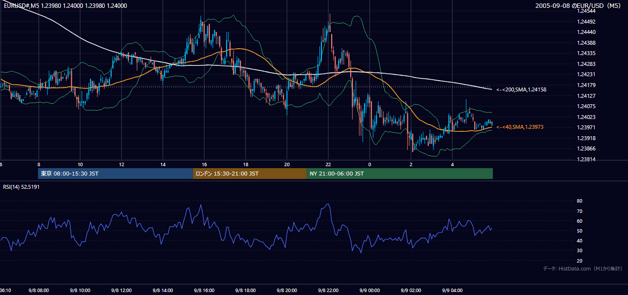 2005-09-08（木） EUR/USD 5分足チャート