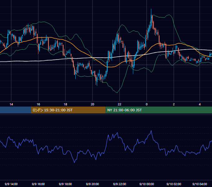2005年9月9日（金） EUR/USD 5分足チャート