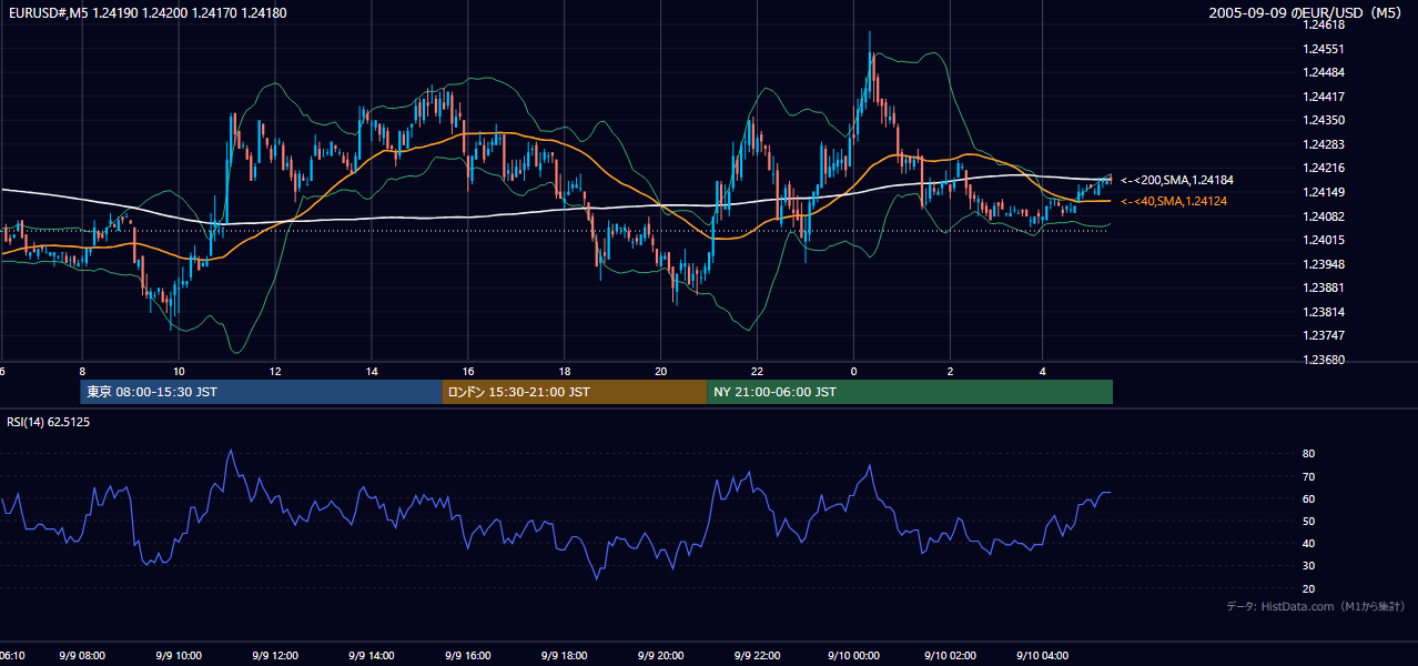 2005年9月9日(金) EUR/USD 5分足チャート