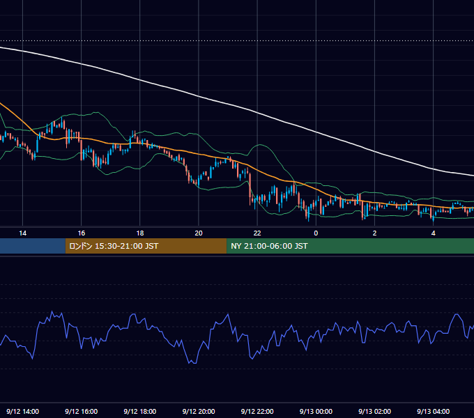 2005年9月12日（月） EUR/USD 5分足チャート