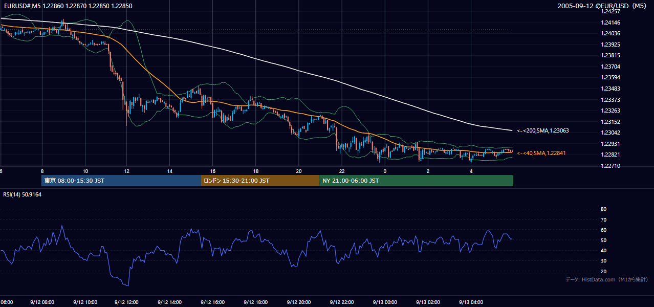 2005-09-12（月） EUR/USD 5分足チャート