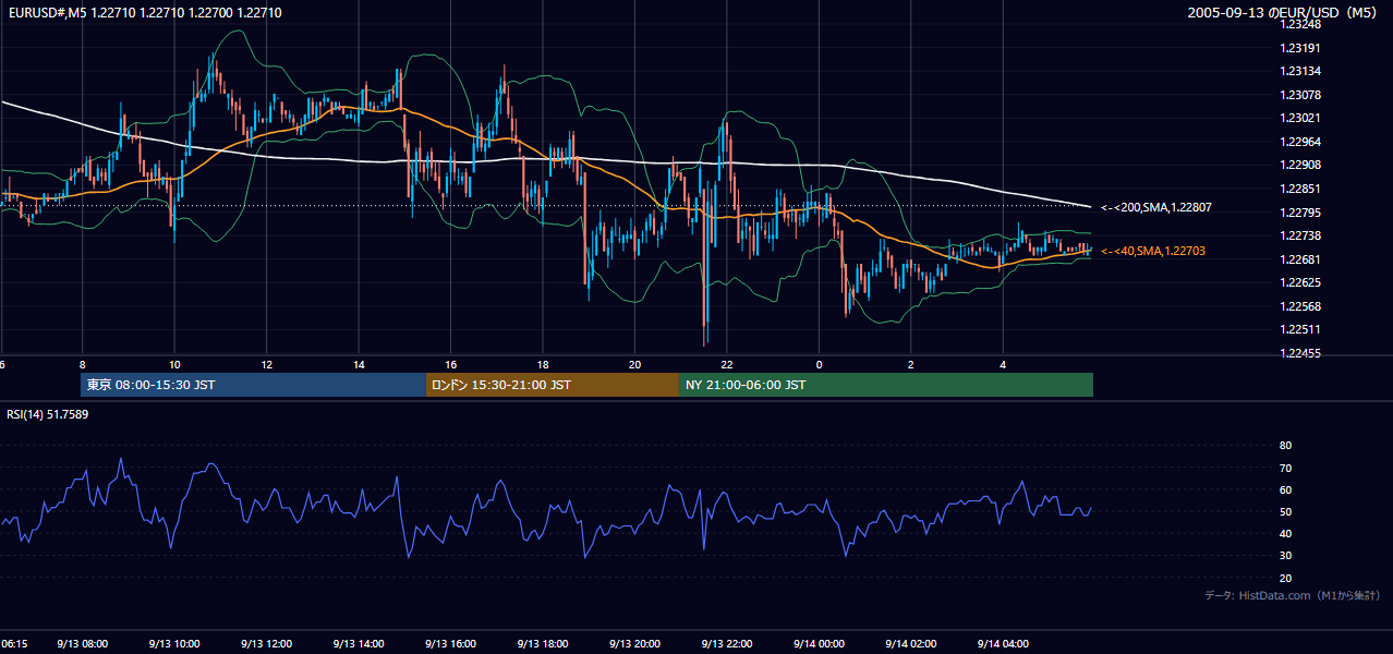 2005-09-13（火） EUR/USD 5分足チャート