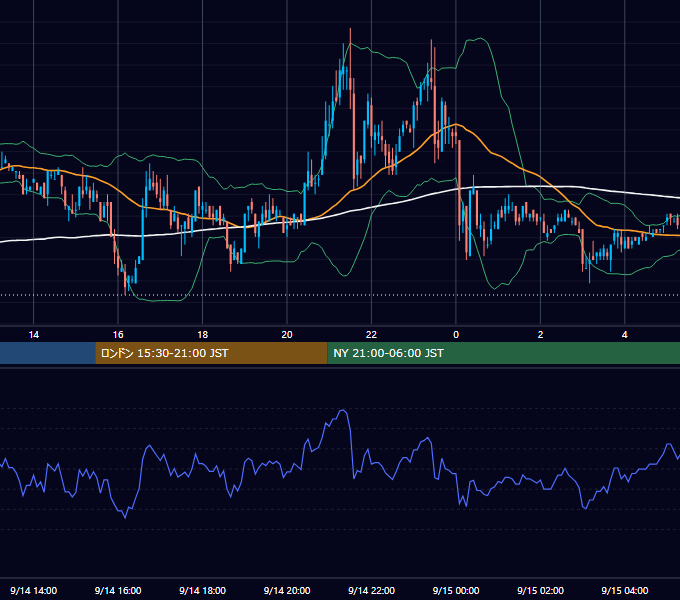 2005年9月14日（水） EUR/USD 5分足チャート