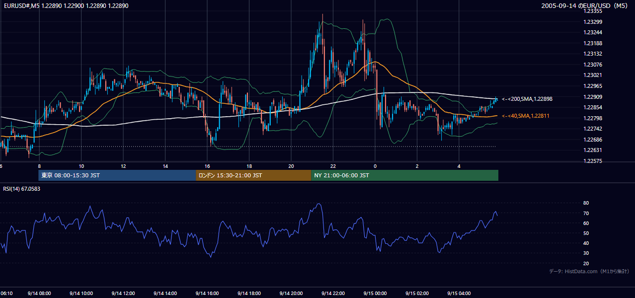 2005-09-14（水） EUR/USD 5分足チャート