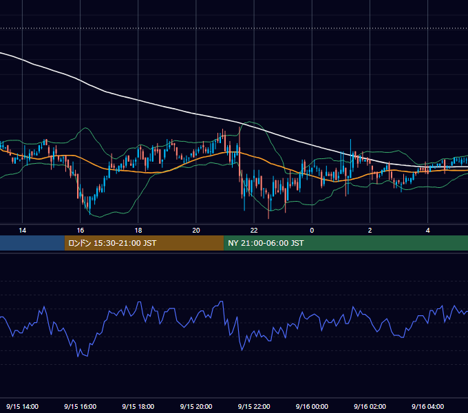 2005年9月15日（木） EUR/USD 5分足チャート