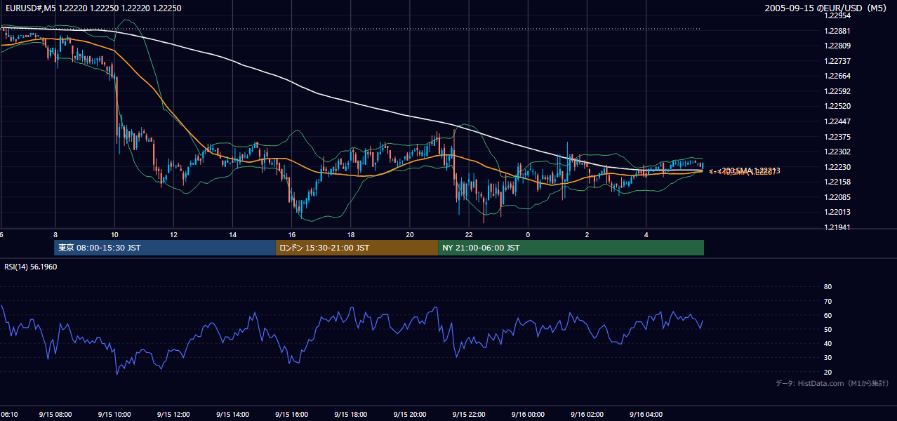 2005-09-15（木） EUR/USD 5分足チャート
