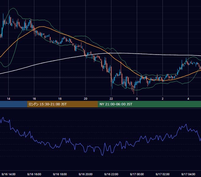 2005年9月16日（金） EUR/USD 5分足チャート