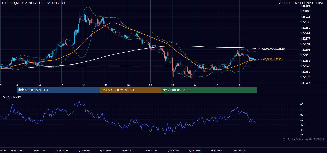 2005-09-16（金） EUR/USD 5分足チャート