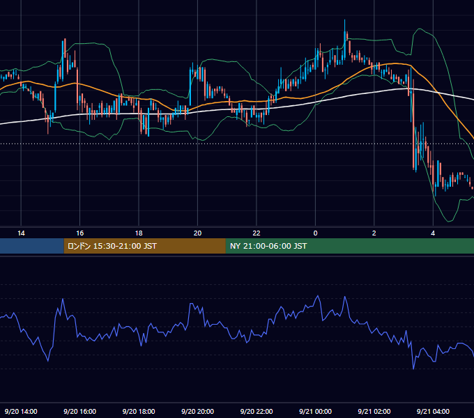 2005年9月20日（火） EUR/USD 5分足チャート